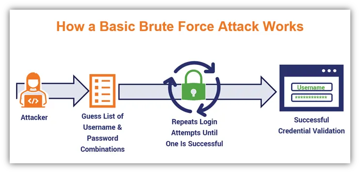 Brute Force Attacks